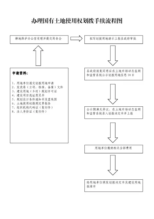 办理国有土地使用权划拨手续流程图