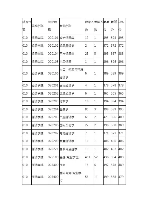浙江大学2017年硕士各专业报录比及平均分