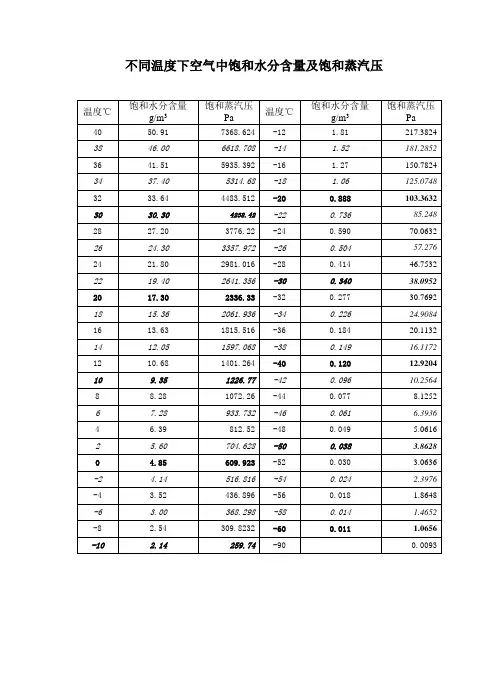 不同温度下空气中饱和水分含量及饱和蒸汽压
