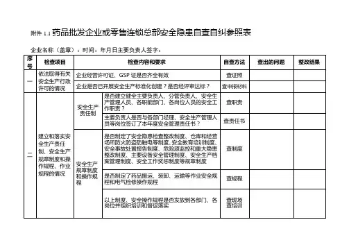 药品经营企业安全隐患自查自纠参照表