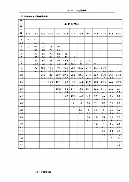 120吨80吨50吨汽车起重机起重性能表