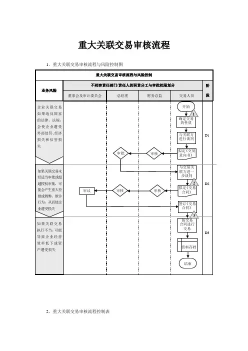 重大关联交易审核流程【企业内部控制流程】