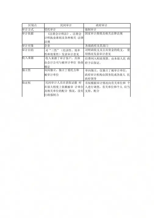 三种审计区别与联系