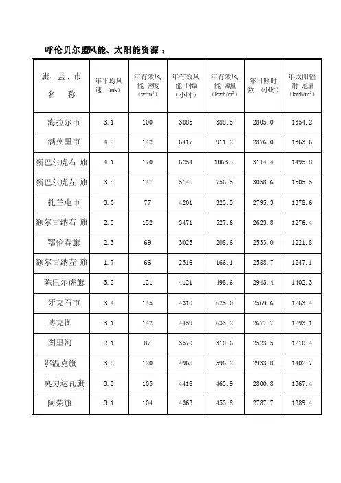 内蒙古风能、太阳能资源