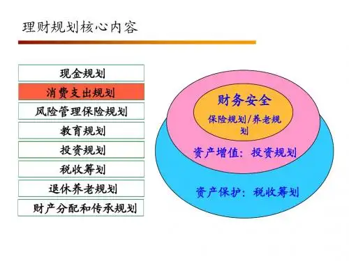 课题3 理财规划之消费支出理财规划之消费支出规划