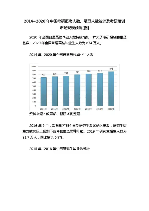 2014~2020年中国考研报考人数、录取人数统计及考研培训市场规模预测[图]