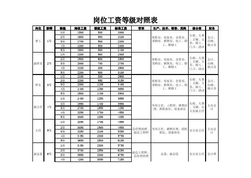 岗位等级与工资等级对照表