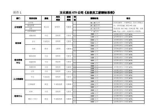 X娱乐行业KTV公司员工薪酬标准表