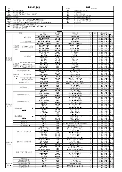 51汇编指令集助记符符号标识伪指令大全