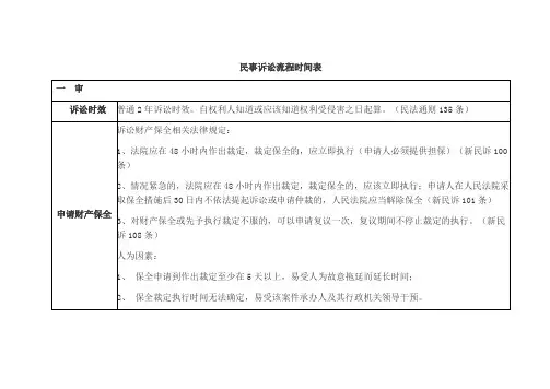 民事诉讼流程时间一览表(1)演示教学