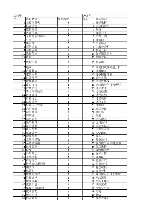 【计算机应用研究】_问题分类_期刊发文热词逐年推荐_20140724