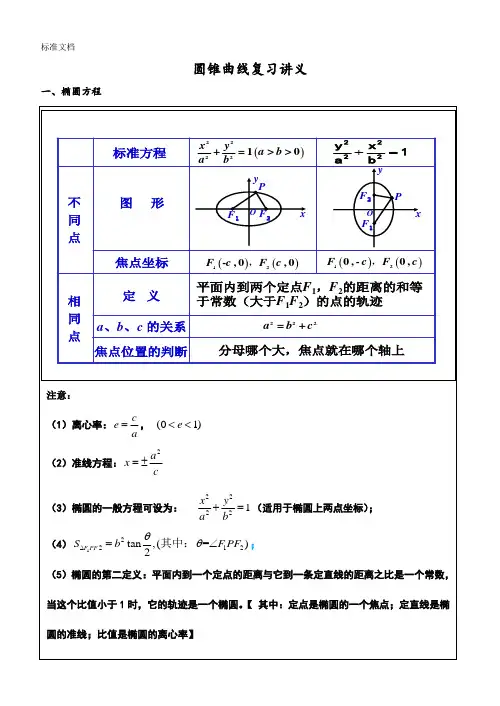 圆锥曲线复习讲义