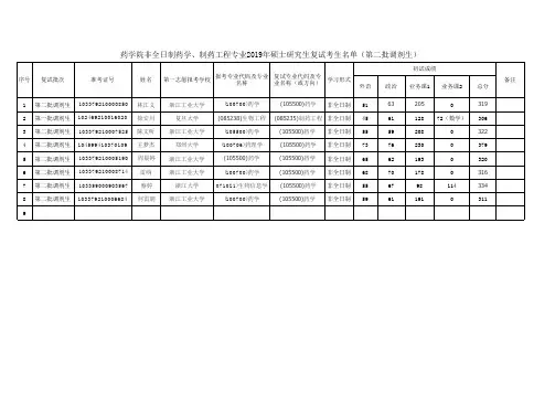 浙江工业大学药学院2019年非全日制专业型硕士研究生调剂复试考生名单(第二批调剂)