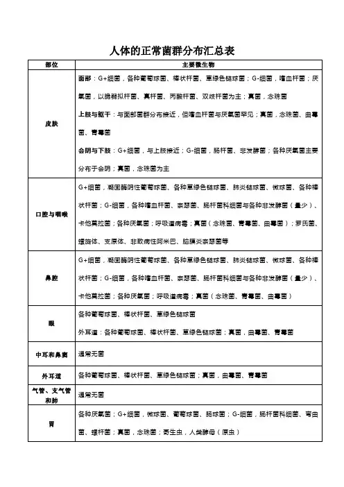 人体的正常菌群