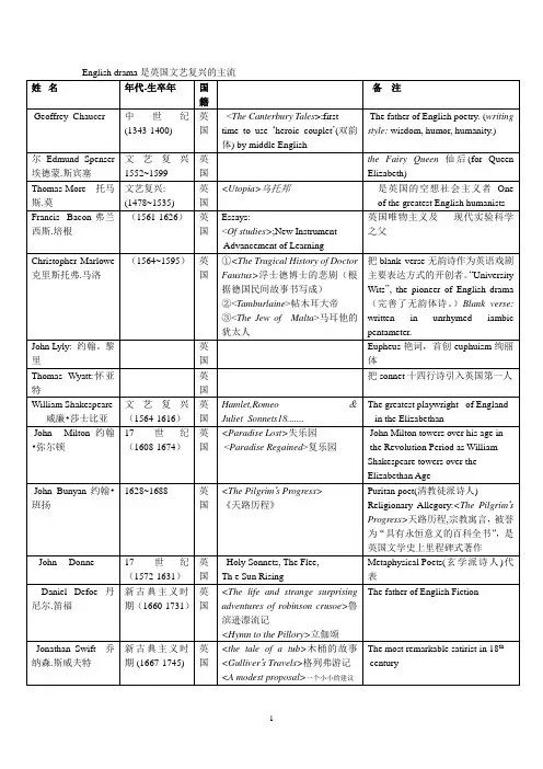 英美文学重点作家