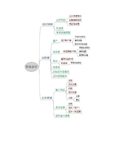 100小时sap笔记