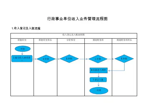 收支管理领域流程图 