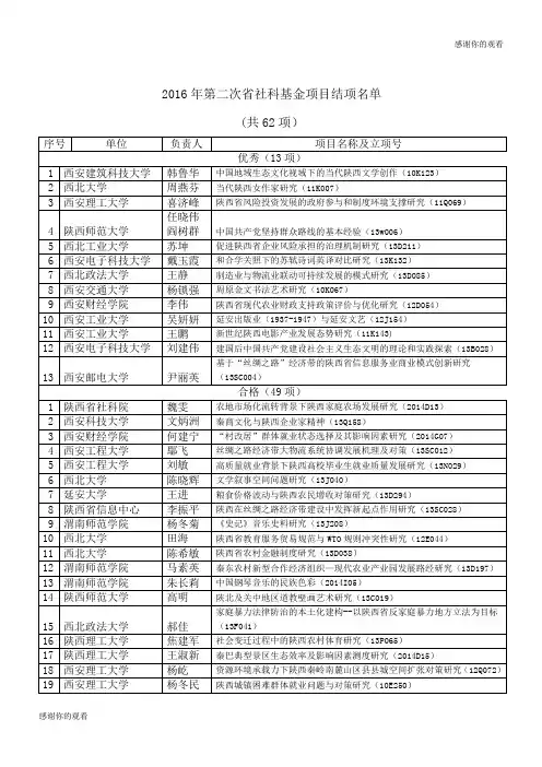 2016年第二次省社科基金项目结项名单 .doc