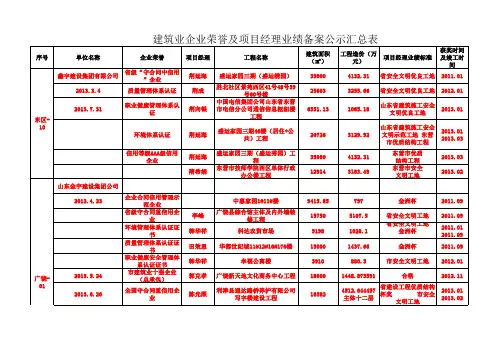 投标企业业绩备案汇总表(公示)