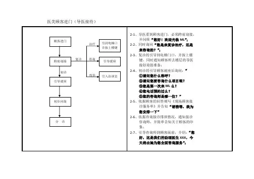 医美整形顾客服务接待流程模版