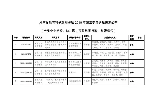 湖南教育科学规划课题2019年第三季度结题情况公布