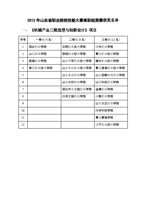 【免费下载】山东省职业院校技能大赛高职组竞赛获奖院校名单