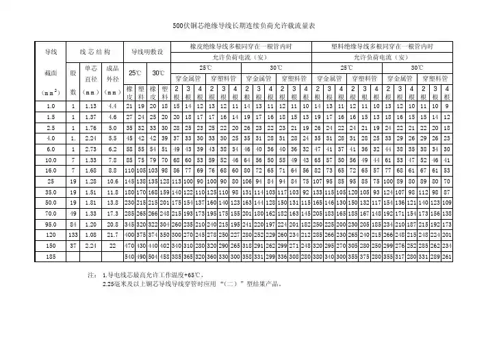 500伏铜芯绝缘导线长期连续负荷允许载流量表