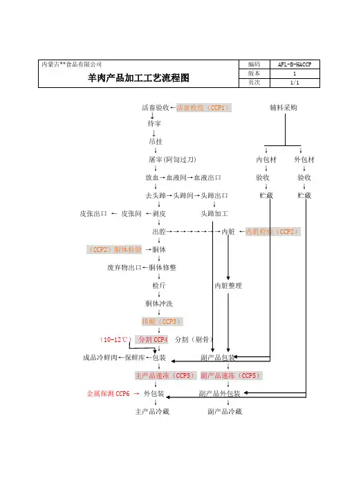 肉羊屠宰简要工艺流程(ccp点)