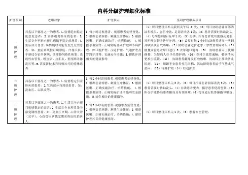 内科分级护理细化标准[2014]