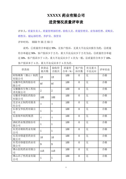 医药公司进货情况质量评审表和报告(质量评审)