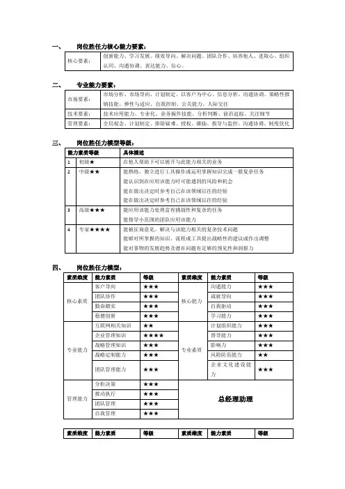 (完整版)岗位胜任力评估