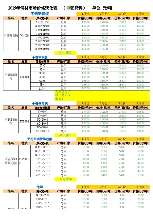 2015年钢材市场价格(4月)