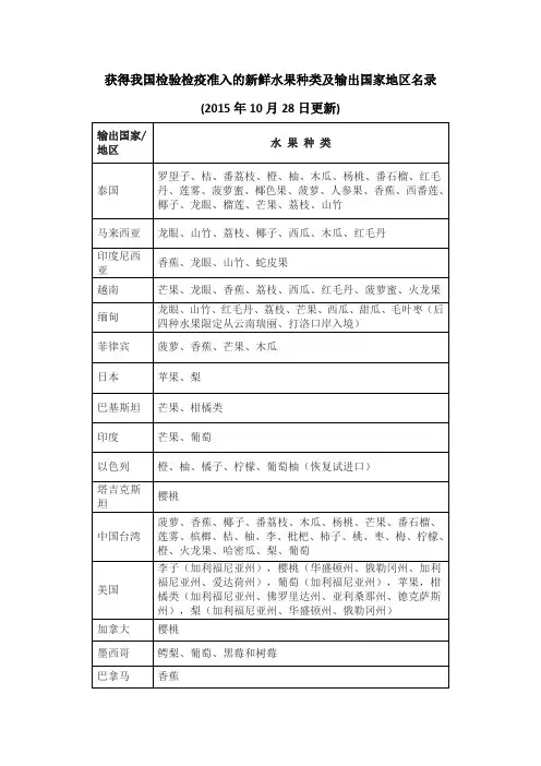 我国允许进境水果种类及输出国家地区名录20151028