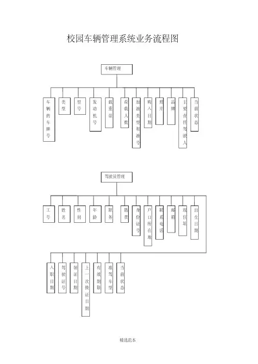 校园车辆管理系统业务流程图