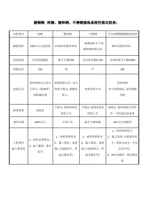镀铜钢、纯铜、镀锌钢、不锈钢接地系统性能比较附件