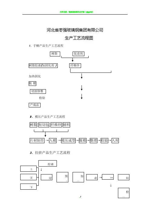 玻璃钢工艺流程图