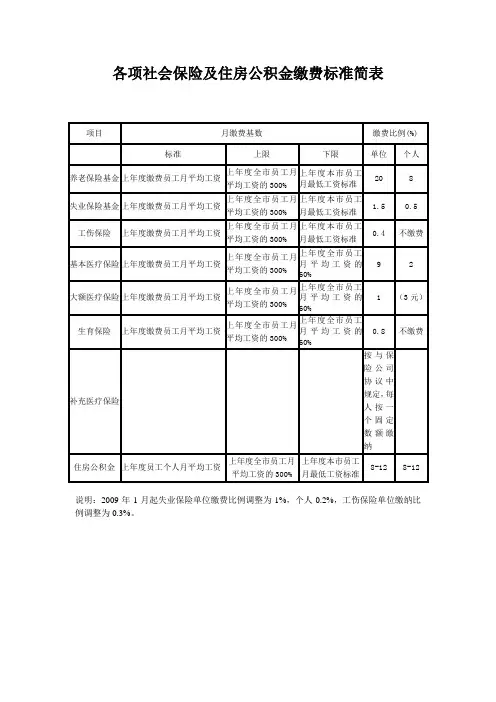 各项社会保险及住房公积金缴费标准简表