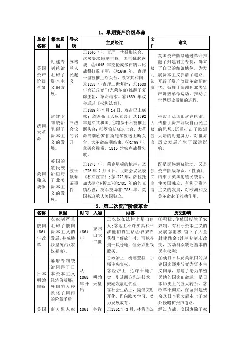 世界近现代史