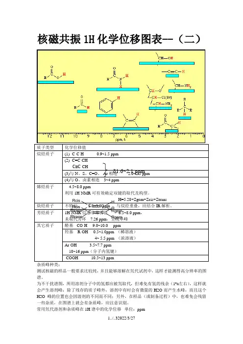 核磁共振1H化学位移图表
