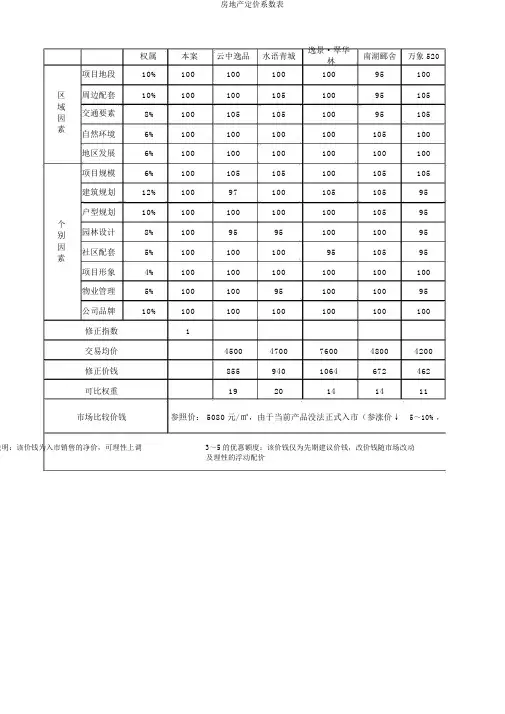 房地产定价系数表