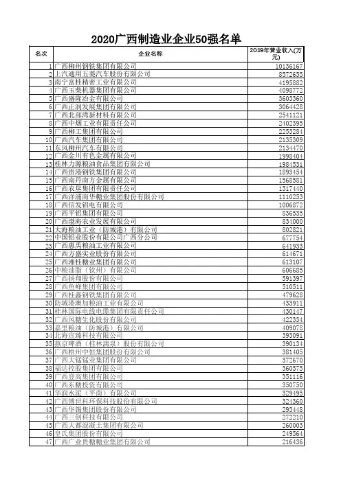 2020广西制造业企业50强名单