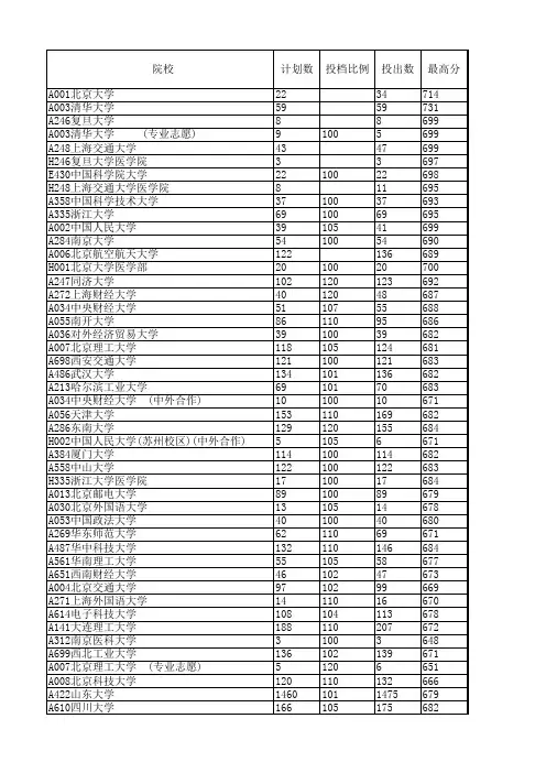 2016年山东高考成绩分段表