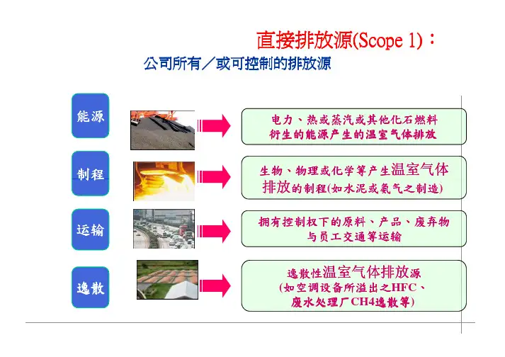 温室气体排放量计算步骤