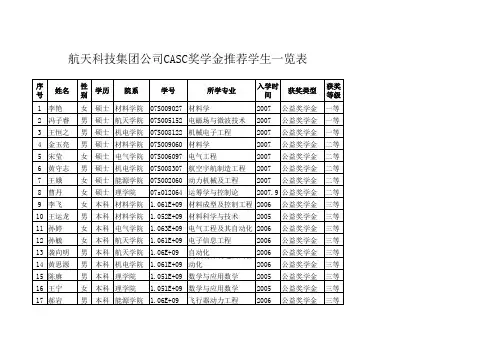 哈尔滨工业大学航天科技集团公司CASC奖学金推荐学生一览表