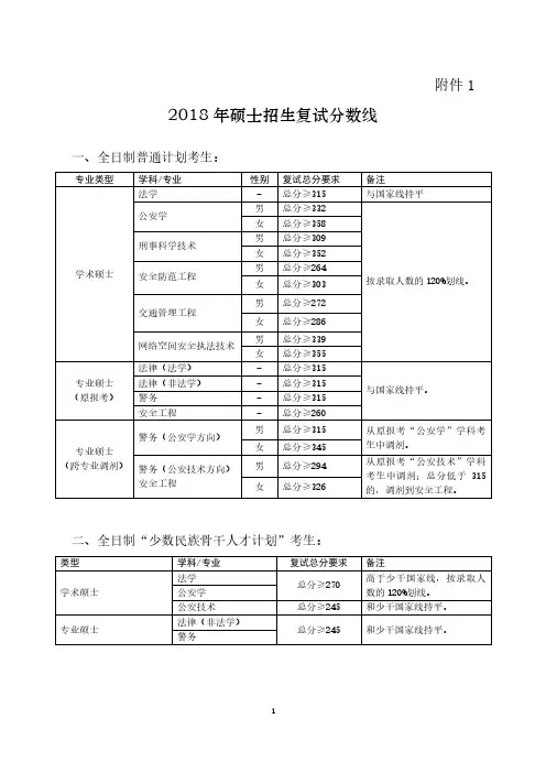 2018年硕士招生复试分数线