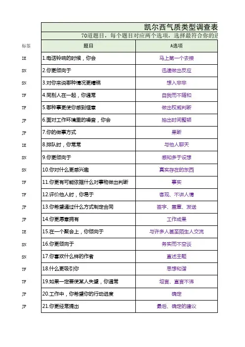 (MBTI)凯尔西气质类型测试II【完整量表+测试题目+解析】