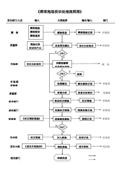 客户投诉和抱怨处理流程图