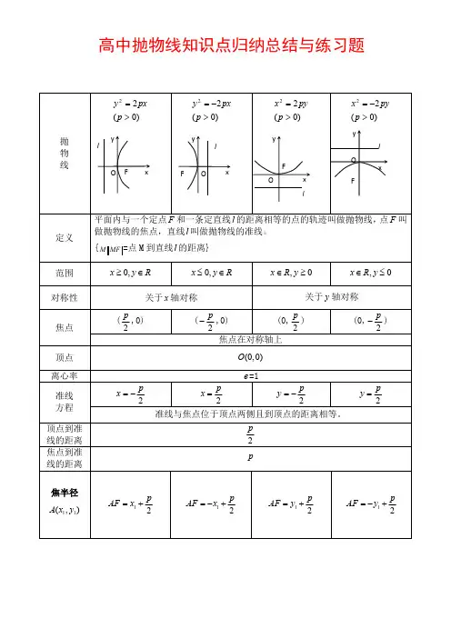 高中抛物线知识点归纳总结与练习题(含答案)