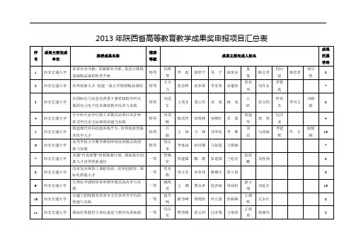 2013年陕西省高等教育教学成果奖申报项目汇总表