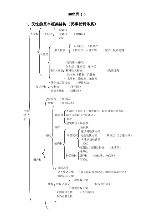 民法的基本框架结构(民事权利体系)
